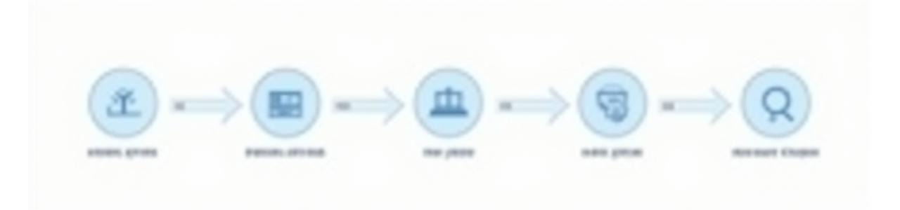 Flowchart illustrating the four-step investment advisory process: Consultation, IPS Development, Implementation, Ongoing Monitoring.